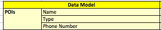 Data Model POIs